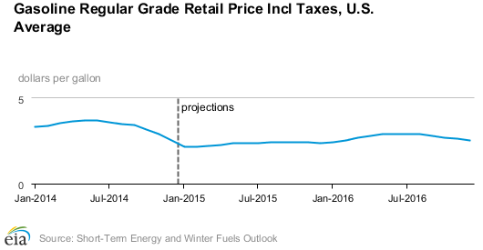 011315 fuel forecast 